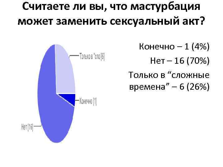 Считаете ли вы, что мастурбация может заменить сексуальный акт? Конечно – 1 (4%) Нет