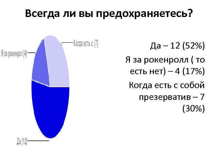 Всегда ли вы предохраняетесь? Да – 12 (52%) Я за рокенролл ( то есть