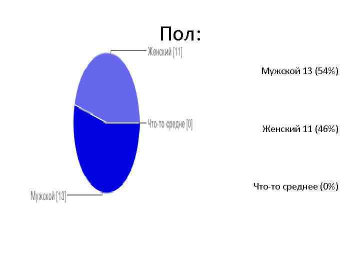 Пол: Мужской 13 (54%) Женский 11 (46%) Что-то среднее (0%) 