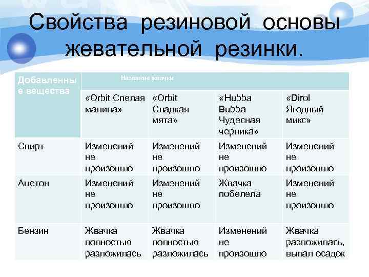 Проект на тему анализ качественного состава жевательных резинок