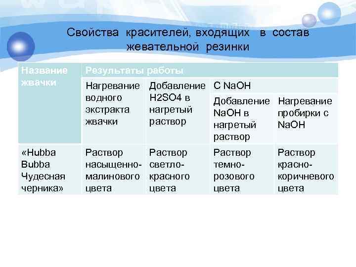 Свойства красителей, входящих в состав жевательной резинки Название жвачки «Hubba Bubba Чудесная черника» Результаты