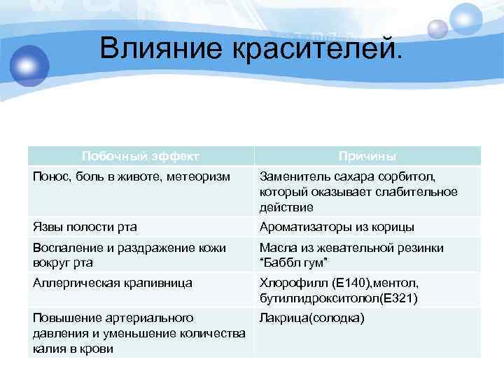 Влияние красителей. Побочный эффект Причины Понос, боль в животе, метеоризм Заменитель сахара сорбитол, который