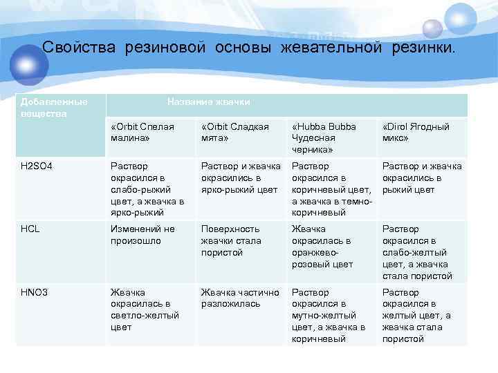 Свойства резиновой основы жевательной резинки. Добавленные вещества Название жвачки «Orbit Спелая малина» «Orbit Сладкая