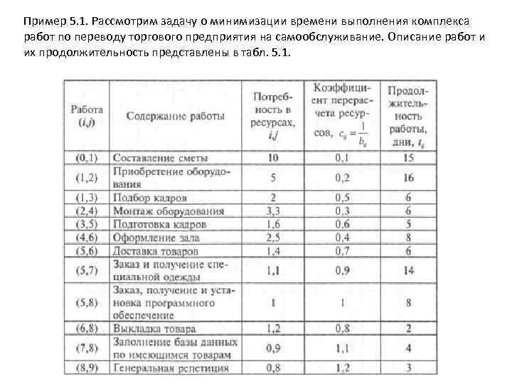 Пример 5. 1. Рассмотрим задачу о минимизации времени выполнения комплекса работ по переводу торгового