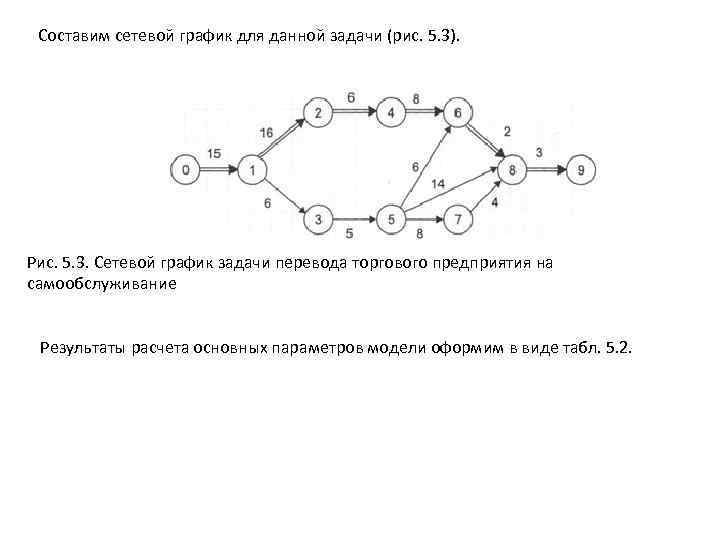 Составим сетевой график для данной задачи (рис. 5. 3). Рис. 5. 3. Сетевой график