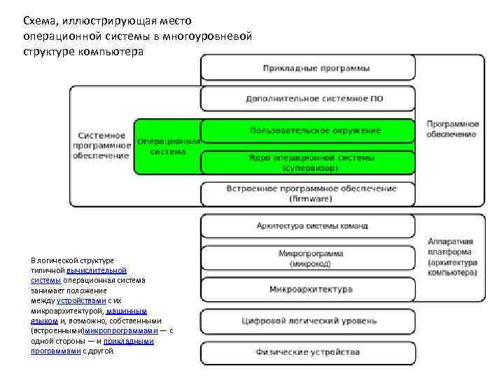 Схема, иллюстрирующая место операционной системы в многоуровневой структуре компьютера В логической структуре типичной вычислительной