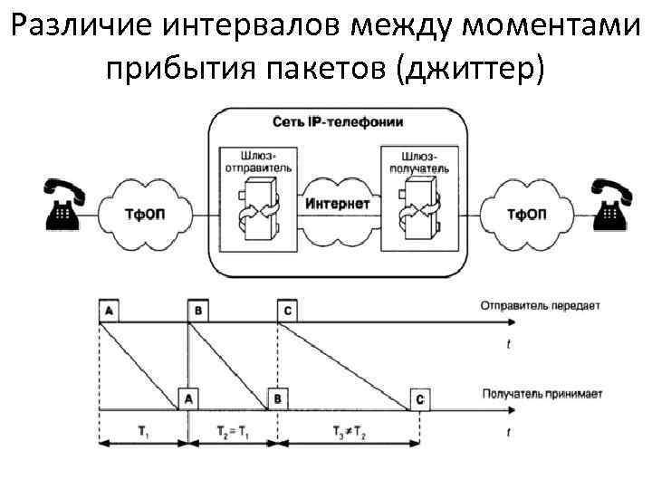 Различие интервалов между моментами прибытия пакетов (джиттер) 