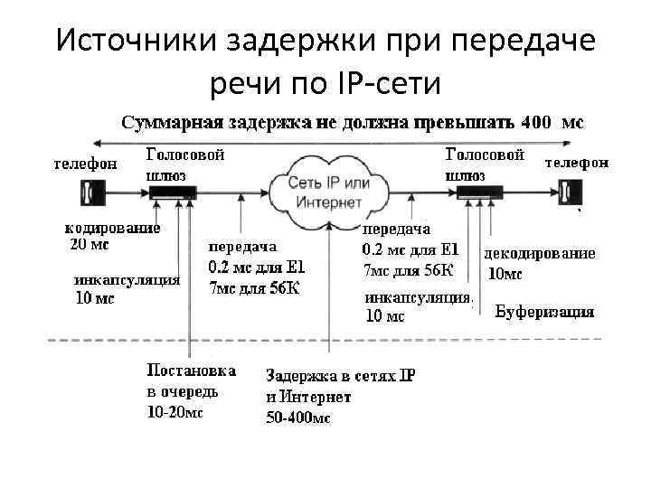 Источники задержки при передаче речи по IP-сети 