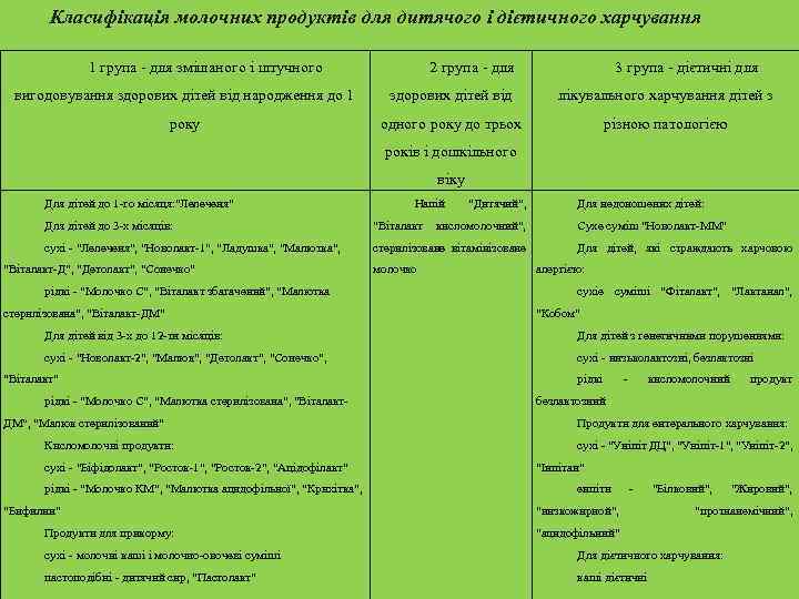 Класифікація молочних продуктів для дитячого і дієтичного харчування 1 група - для змішаного і