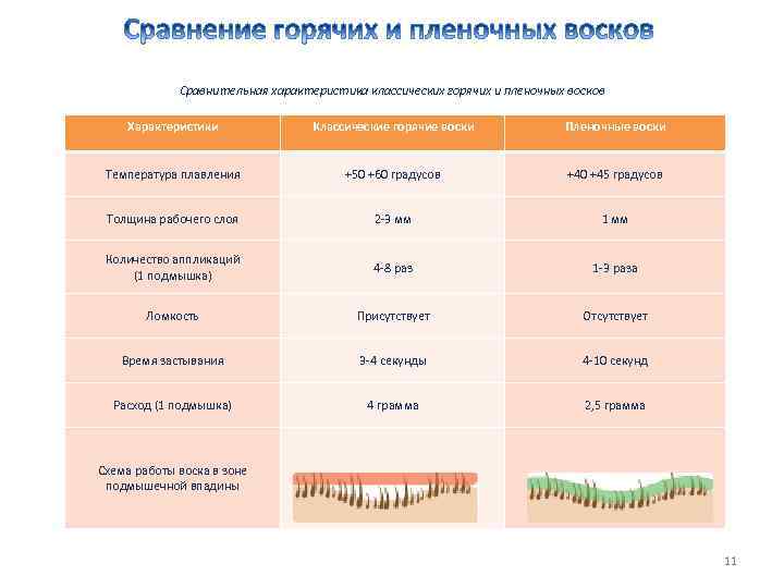 Горячий как сравнение. Сравнительная таблица тёплого и горячего воска. Сравнительная характеристика восков. Сравнительная характеристика теплого воска. Сравнение горячих и пленочных восков.