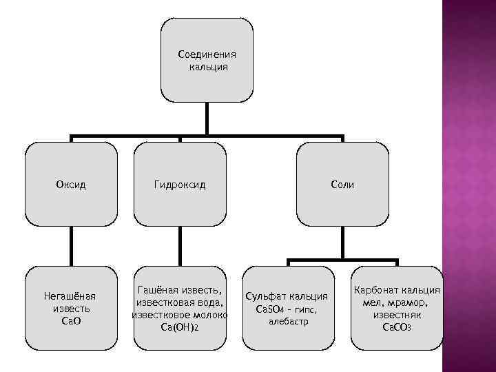 Соединения кальция Оксид Гидроксид Негашёная известь Са. О Гашёная известь, известковая вода, известковое молоко