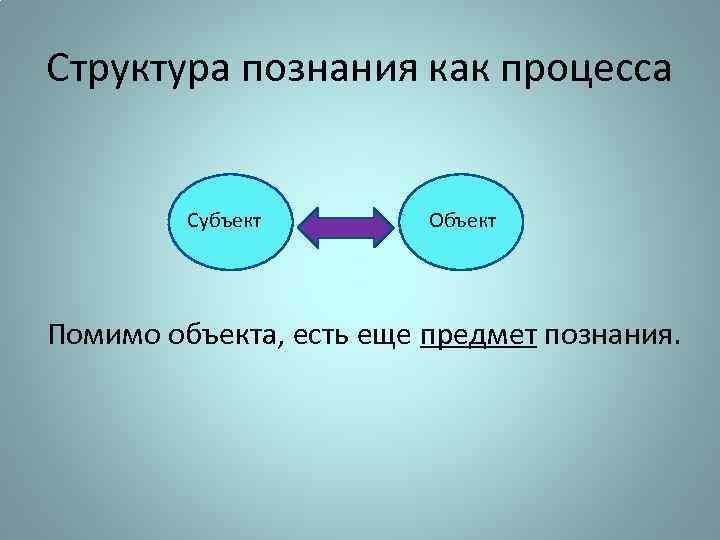 Структура познания как процесса Субъект Объект Помимо объекта, есть еще предмет познания. 