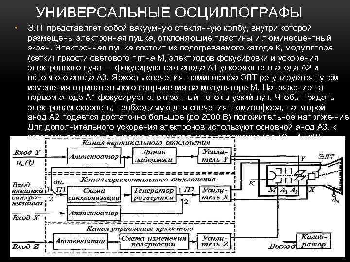 УНИВЕРСАЛЬНЫЕ ОСЦИЛЛОГРАФЫ • ЭЛТ представляет собой вакуумную стеклянную колбу, внутри которой размещены электронная пушка,