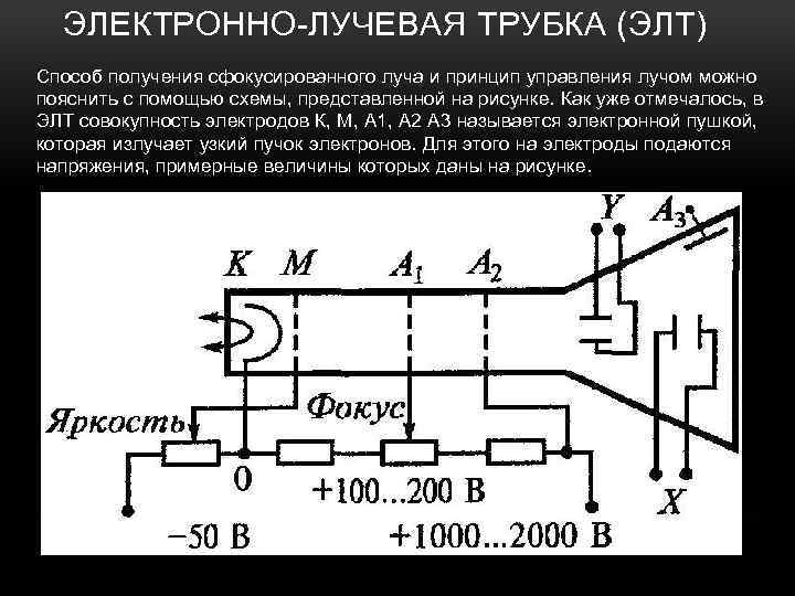 ЭЛЕКТРОННО ЛУЧЕВАЯ ТРУБКА (ЭЛТ) Способ получения сфокусированного луча и принцип управления лучом можно пояснить