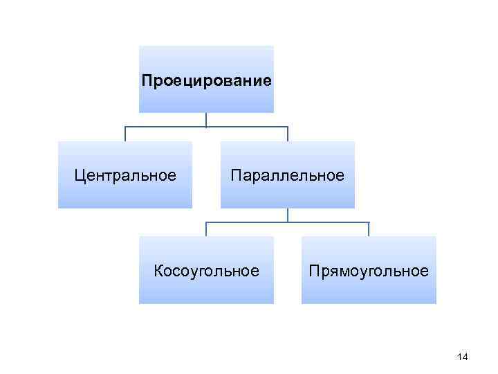 Проецирование Центральное Параллельное Косоугольное Прямоугольное 14 