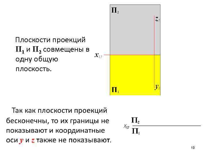 Плоскости проекций П 1 и П 2 совмещены в одну общую плоскость. 19 