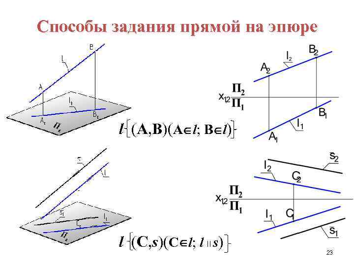 Способы задания прямой на эпюре l (A, B)(A l; B l) l (С, s)(C