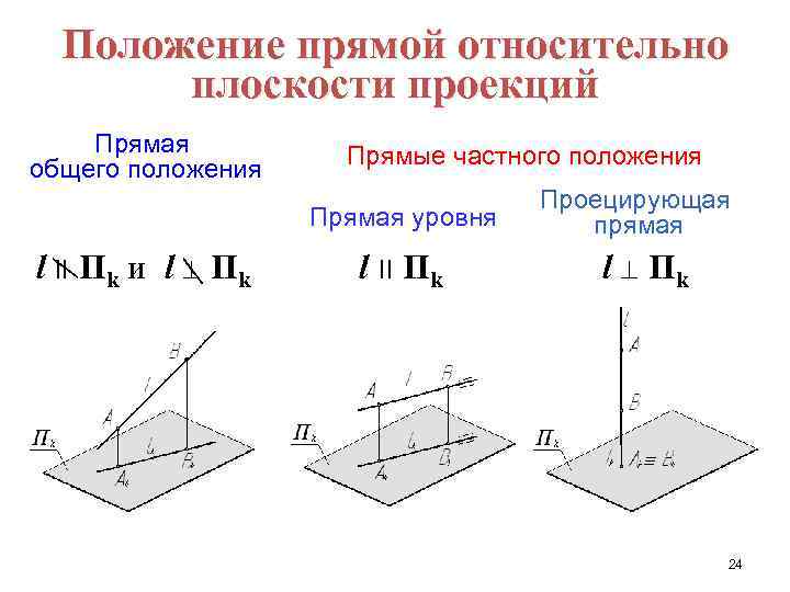 Положение прямой относительно плоскости проекций Прямая общего положения Прямые частного положения Прямая уровня l