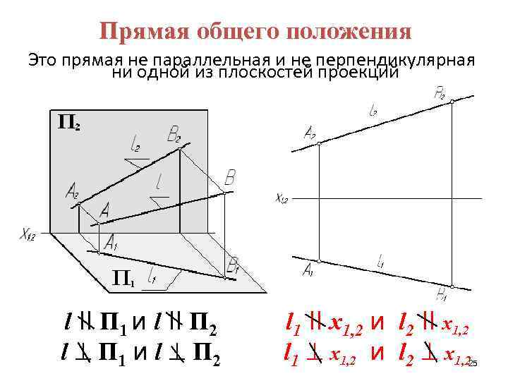 Прямая общего положения Это прямая не параллельная и не перпендикулярная ни одной из плоскостей