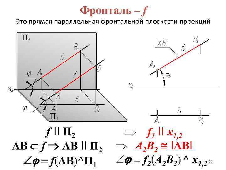 Фронталь – f Это прямая параллельная фронтальной плоскости проекций f II П 2 AB