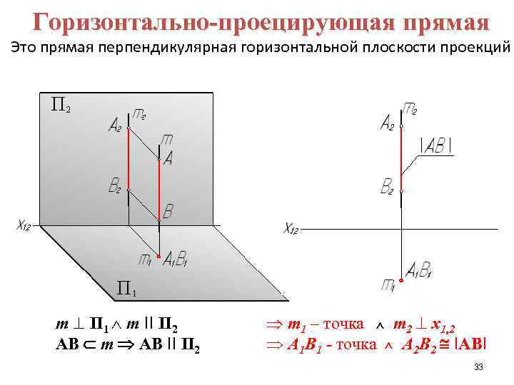 Горизонтально-проецирующая прямая Это прямая перпендикулярная горизонтальной плоскости проекций m П 1 m II П