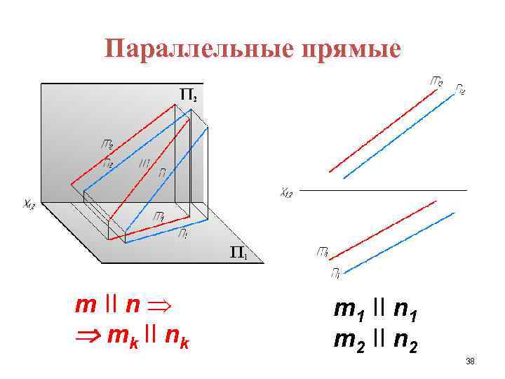 Параллельные прямые m II n mk II nk m 1 II n 1 m