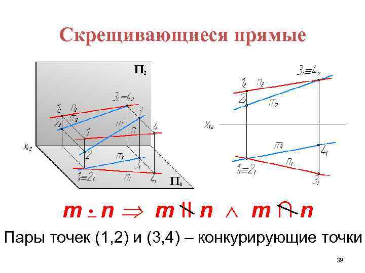 Скрещивающиеся прямые m n m II n m ∩ n Пары точек (1, 2)