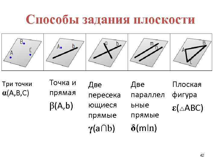 Способы задания плоскости Три точки α(А, В, С) Точка и прямая β(А, b) Две