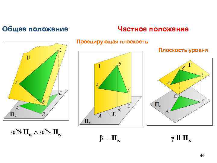 Общее положение Частное положение Проецирующая плоскость Плоскость уровня α II Пк α Пк β