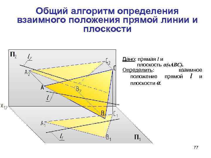 Общий алгоритм определения взаимного положения прямой линии и плоскости Дано: прямая l и плоскость