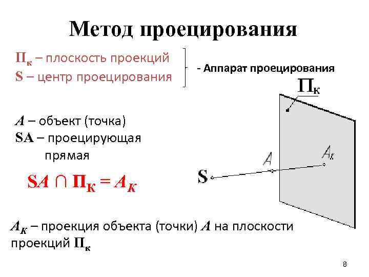 Метод проецирования Пк – плоскость проекций S – центр проецирования - Аппарат проецирования А