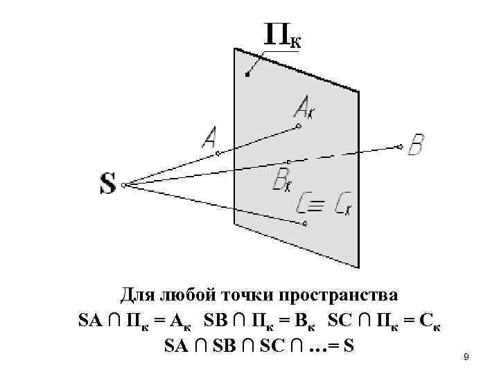 Для любой точки пространства SA ∩ Пк = Aк SВ ∩ Пк = Bк