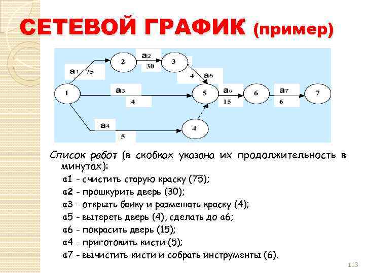 Сетевая модель проекта это