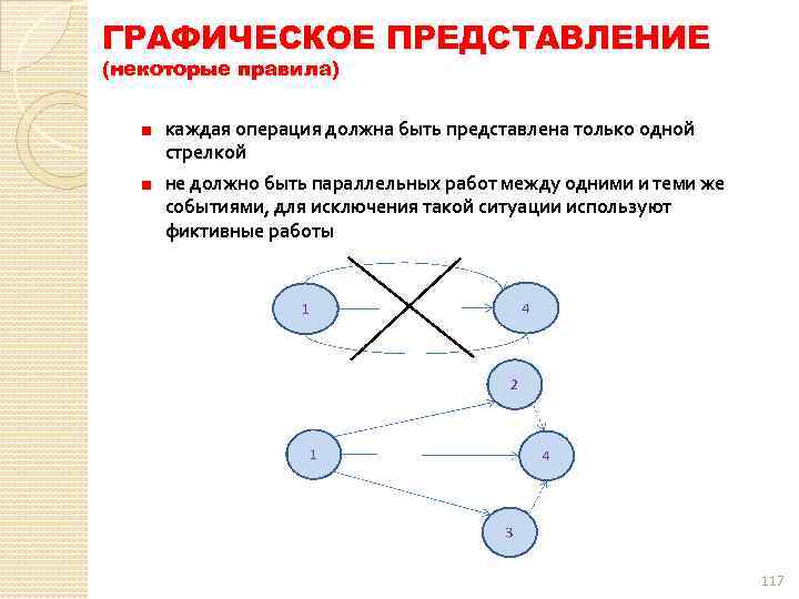 Представление пользователя. Графическое представление процесса. Графичксок предствалнеие процессс. Виды Графическое представление процесса. Сообщение Графическое представление процесса.