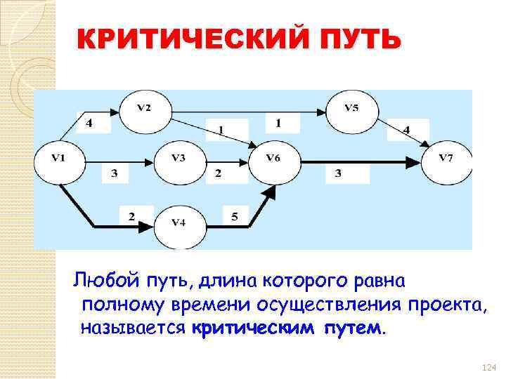 Расчет критического пути проекта