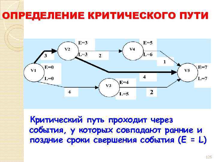 Поиск критического пути проекта