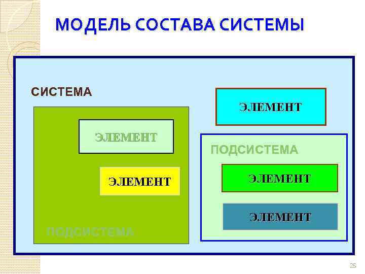 Модель состоит из элементов. Модель состава системы. Модель состава системы примеры. Модель состава состава. Опишите модель состава системы.