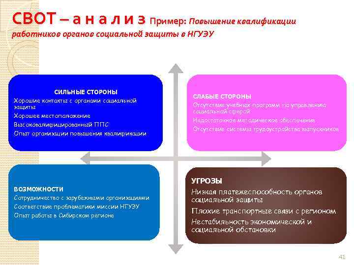 Повышение квалификации работников тип экономического роста. Пример повышения работников. Сильные стороны соц защиты. СВОТ анализ повышения квалификации персонала. Сильные стороны квалификации работника.