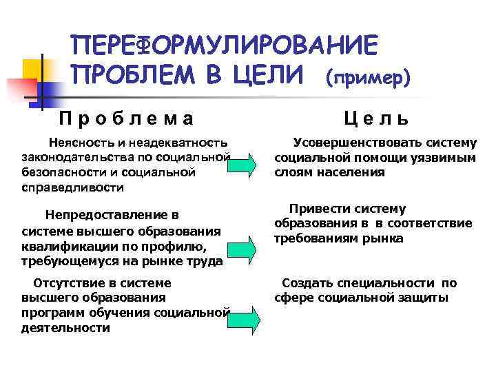 ПЕРЕФОРМУЛИРОВАНИЕ ПРОБЛЕМ В ЦЕЛИ (пример) Проблема Цель Неясность и неадекватность законодательства по социальной безопасности