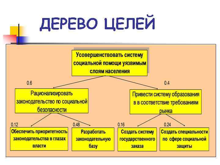 Социально незащищенные слои населения. Поддержка социально незащищенных слоев населения. Слабозащищенные слои населения. Социально уязвимые слои населения. Схема по малозащищенным слоям населения.