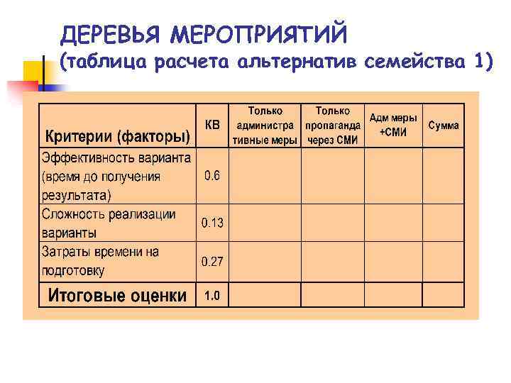 ДЕРЕВЬЯ МЕРОПРИЯТИЙ (таблица расчета альтернатив семейства 1) 