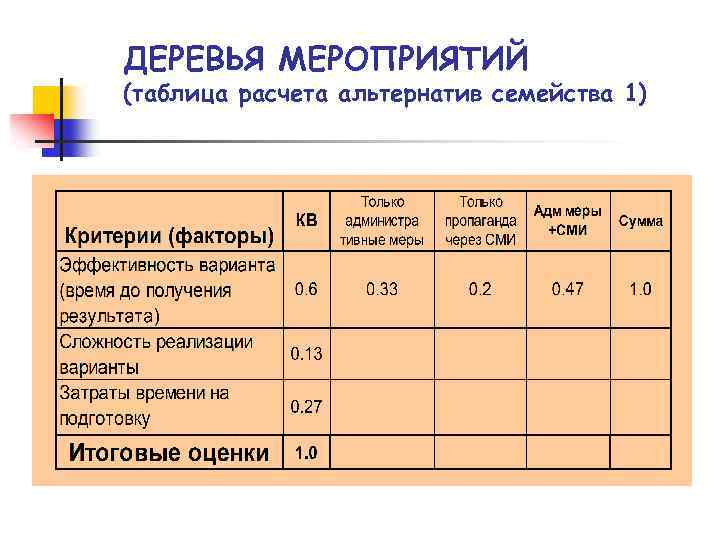 ДЕРЕВЬЯ МЕРОПРИЯТИЙ (таблица расчета альтернатив семейства 1) 