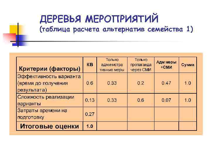 ДЕРЕВЬЯ МЕРОПРИЯТИЙ (таблица расчета альтернатив семейства 1) 