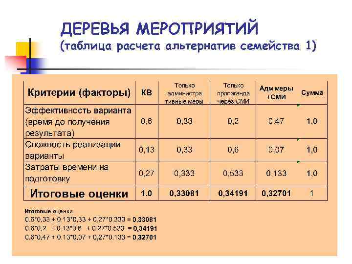 ДЕРЕВЬЯ МЕРОПРИЯТИЙ (таблица расчета альтернатив семейства 1) 