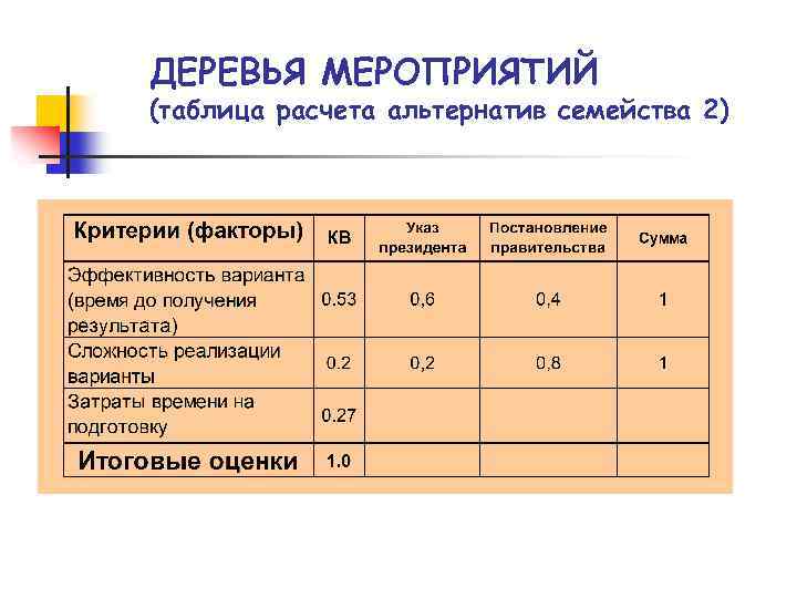 ДЕРЕВЬЯ МЕРОПРИЯТИЙ (таблица расчета альтернатив семейства 2) 