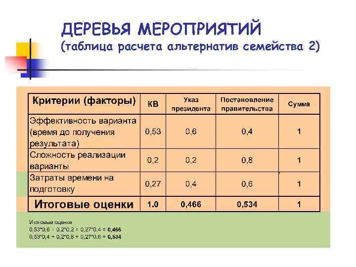 ДЕРЕВЬЯ МЕРОПРИЯТИЙ (таблица расчета альтернатив семейства 2) 