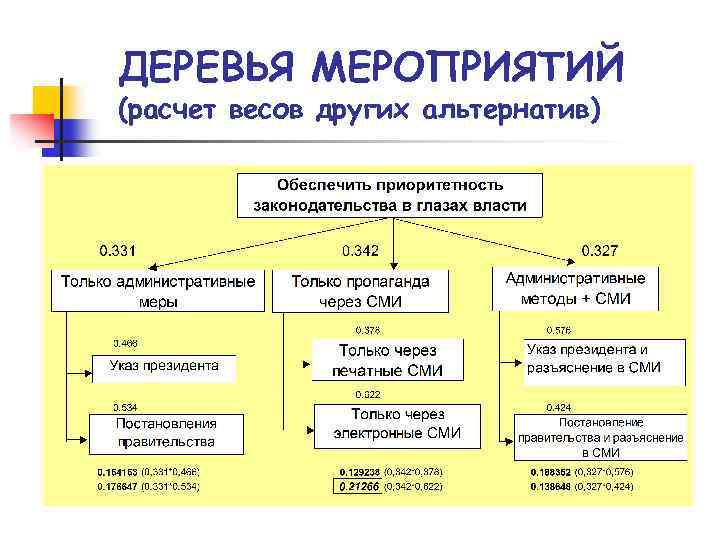 ДЕРЕВЬЯ МЕРОПРИЯТИЙ (расчет весов других альтернатив) 