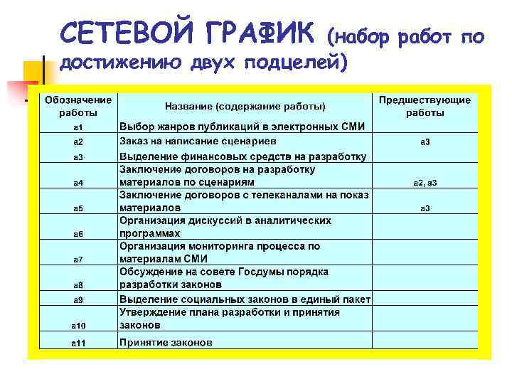 СЕТЕВОЙ ГРАФИК (набор работ по достижению двух подцелей) 