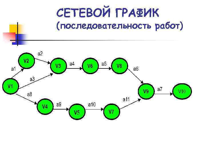 СЕТЕВОЙ ГРАФИК (последовательность работ) 