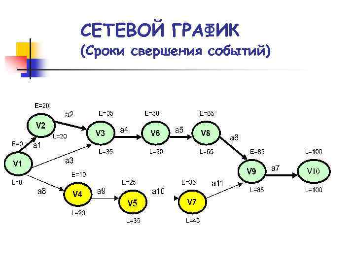 СЕТЕВОЙ ГРАФИК (Сроки свершения событий) 